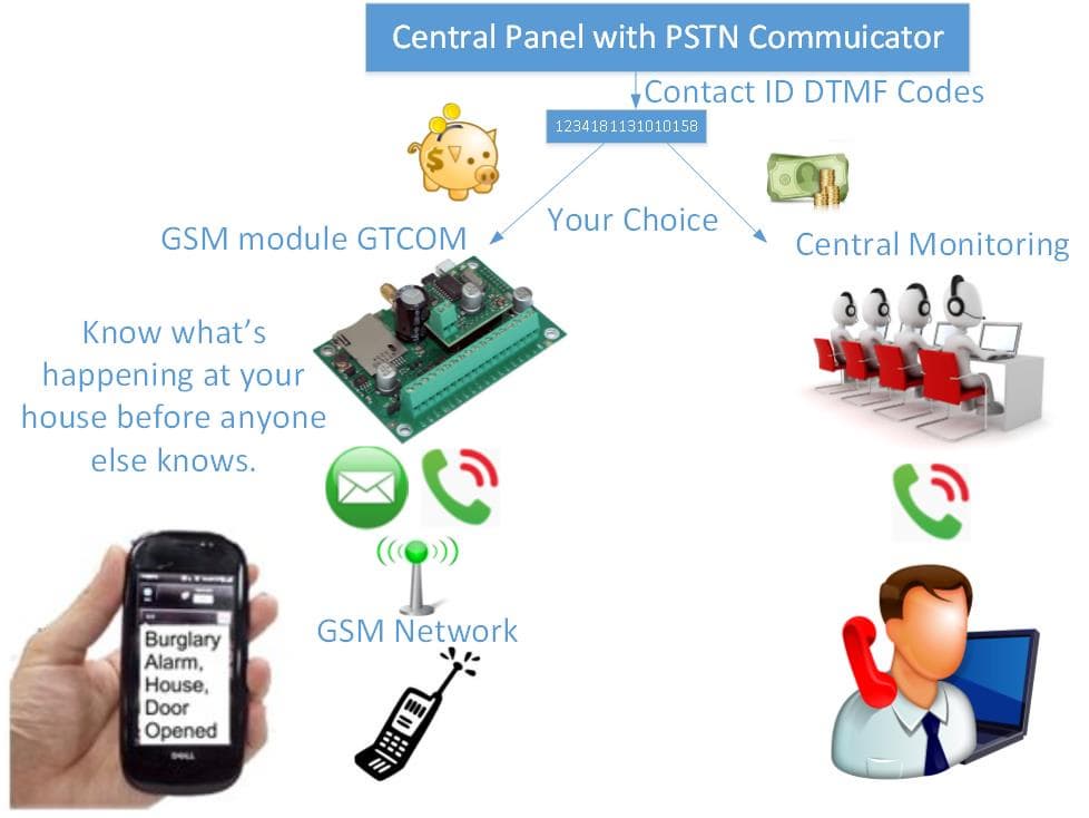 GSM-SMS-Call solution for remote control